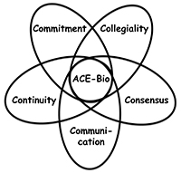 A community-building framework for collaborative research coordination across the education and biology research disciplines
